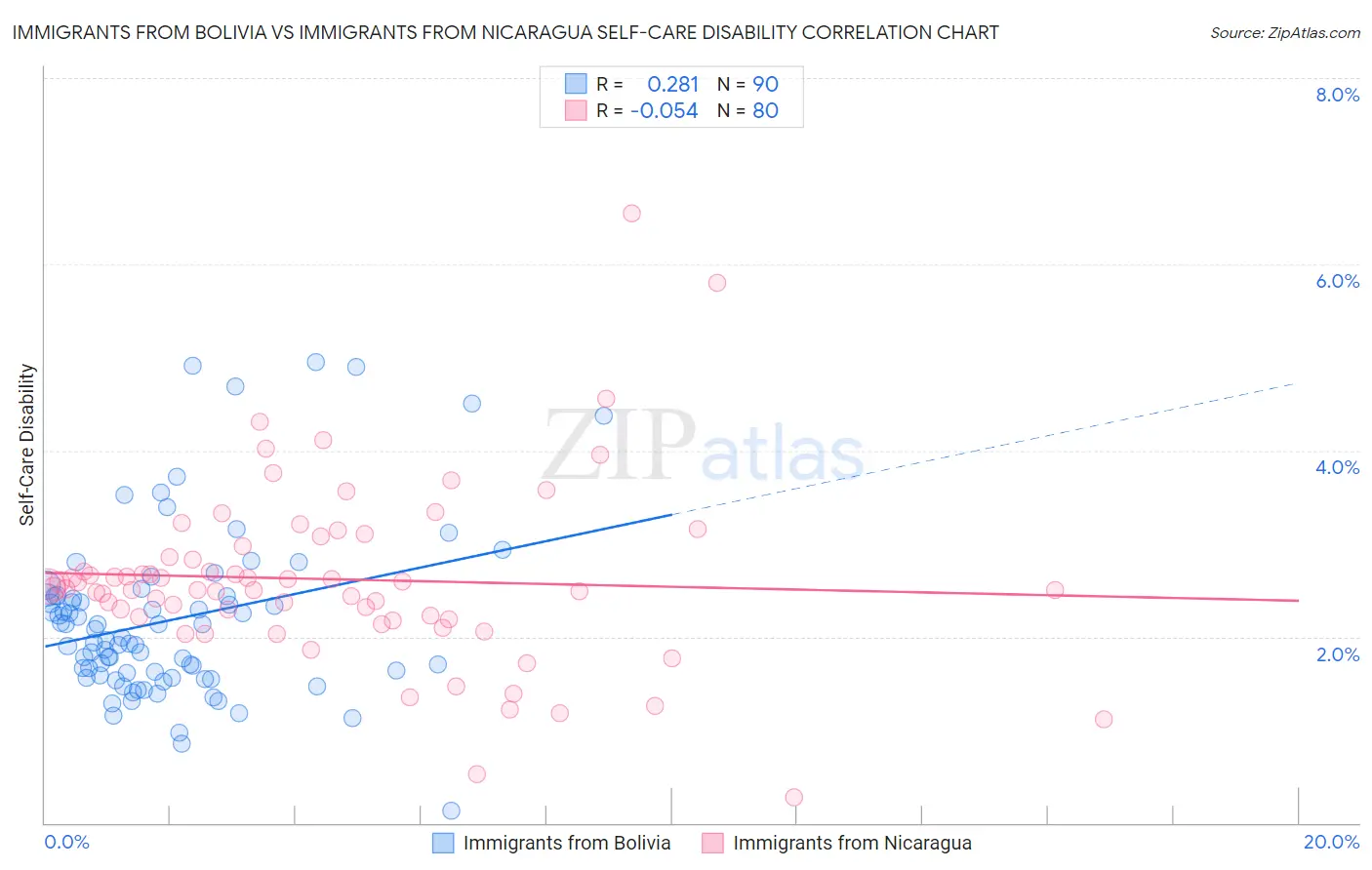 Immigrants from Bolivia vs Immigrants from Nicaragua Self-Care Disability