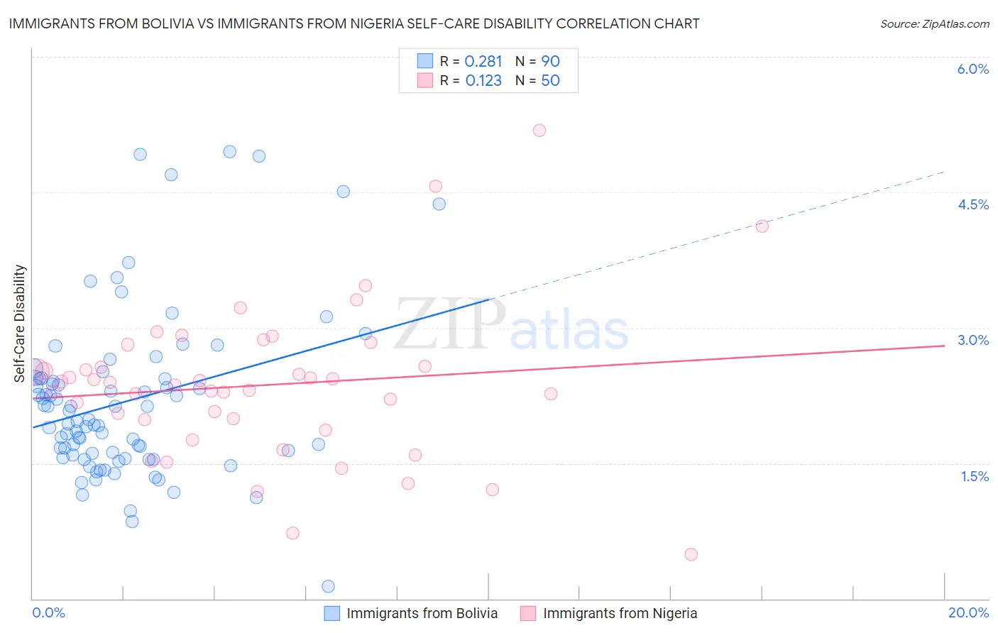 Immigrants from Bolivia vs Immigrants from Nigeria Self-Care Disability