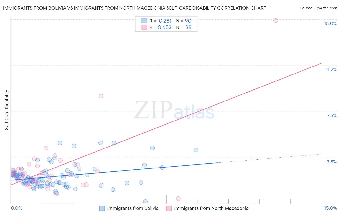Immigrants from Bolivia vs Immigrants from North Macedonia Self-Care Disability