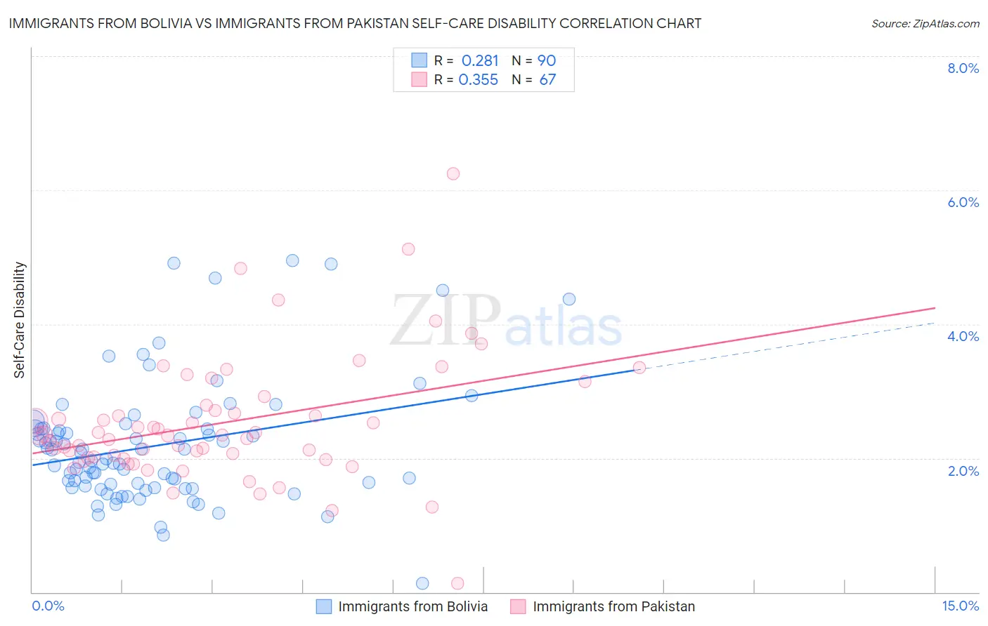 Immigrants from Bolivia vs Immigrants from Pakistan Self-Care Disability