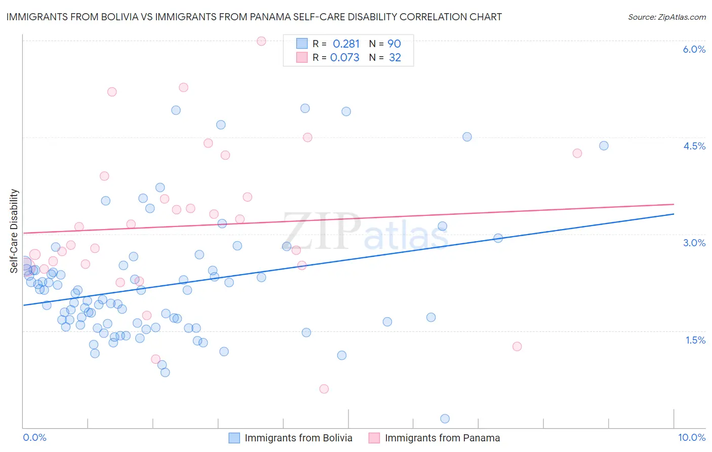 Immigrants from Bolivia vs Immigrants from Panama Self-Care Disability