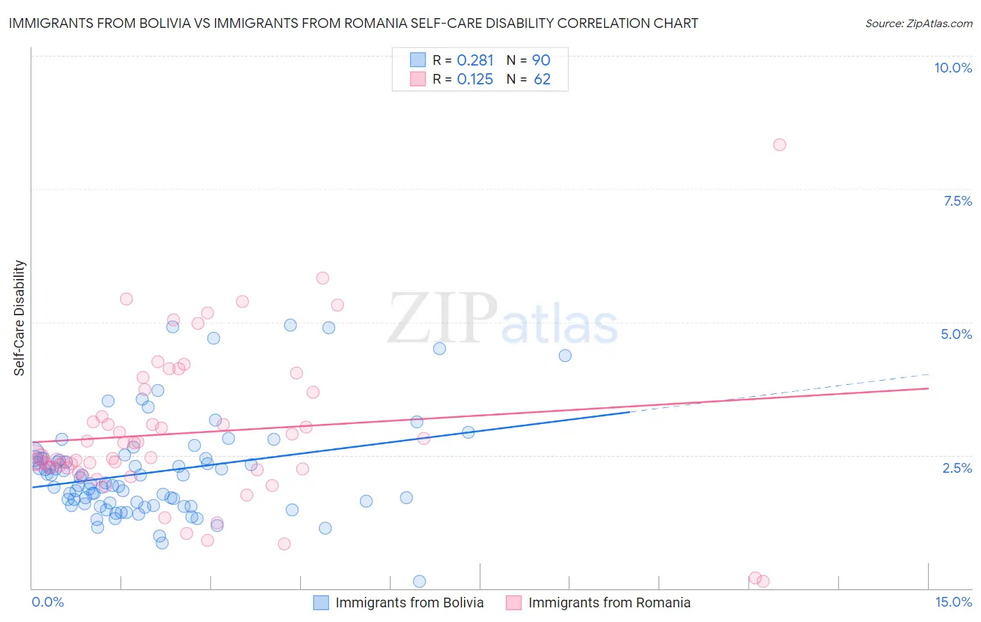 Immigrants from Bolivia vs Immigrants from Romania Self-Care Disability