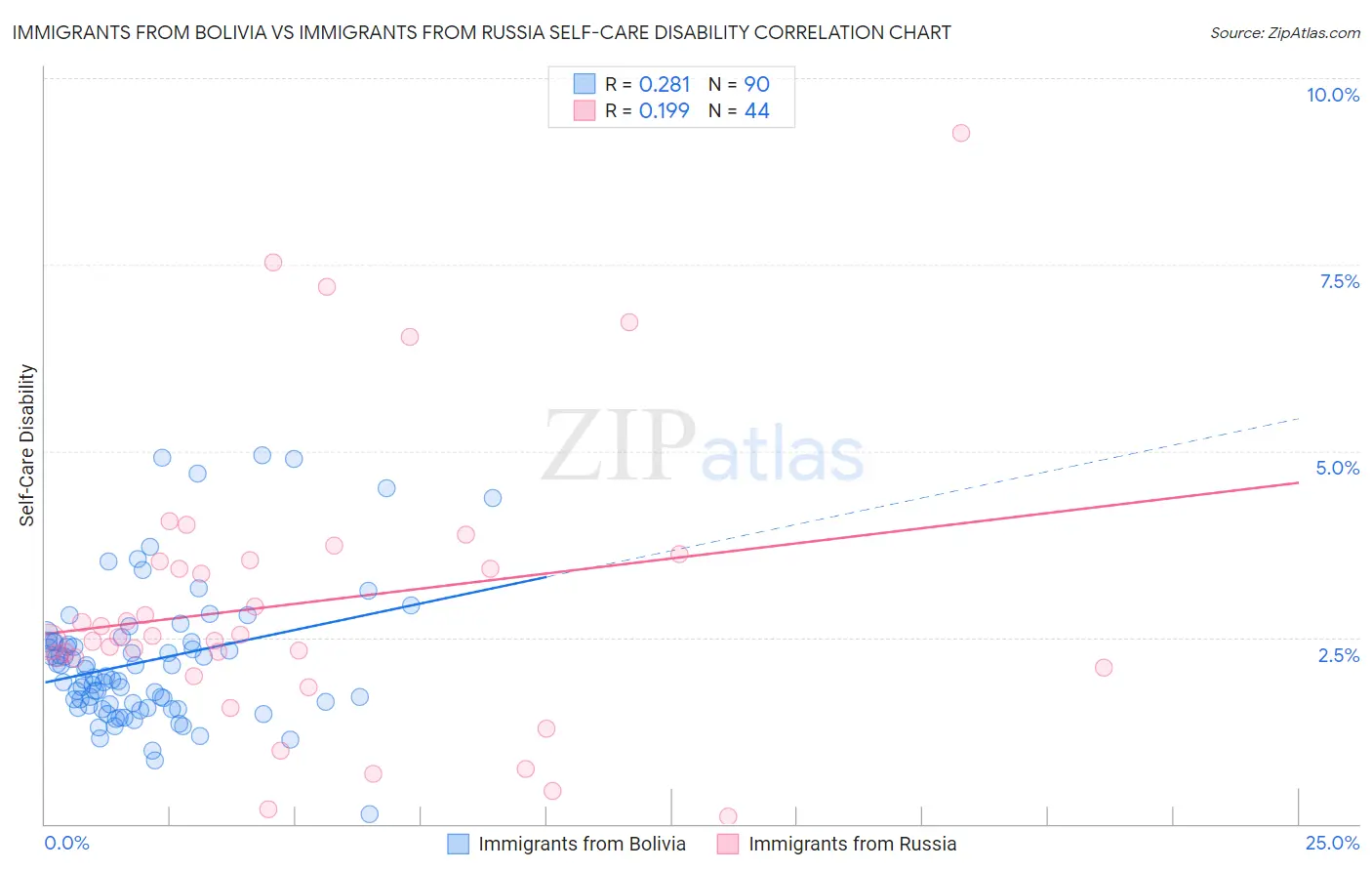 Immigrants from Bolivia vs Immigrants from Russia Self-Care Disability