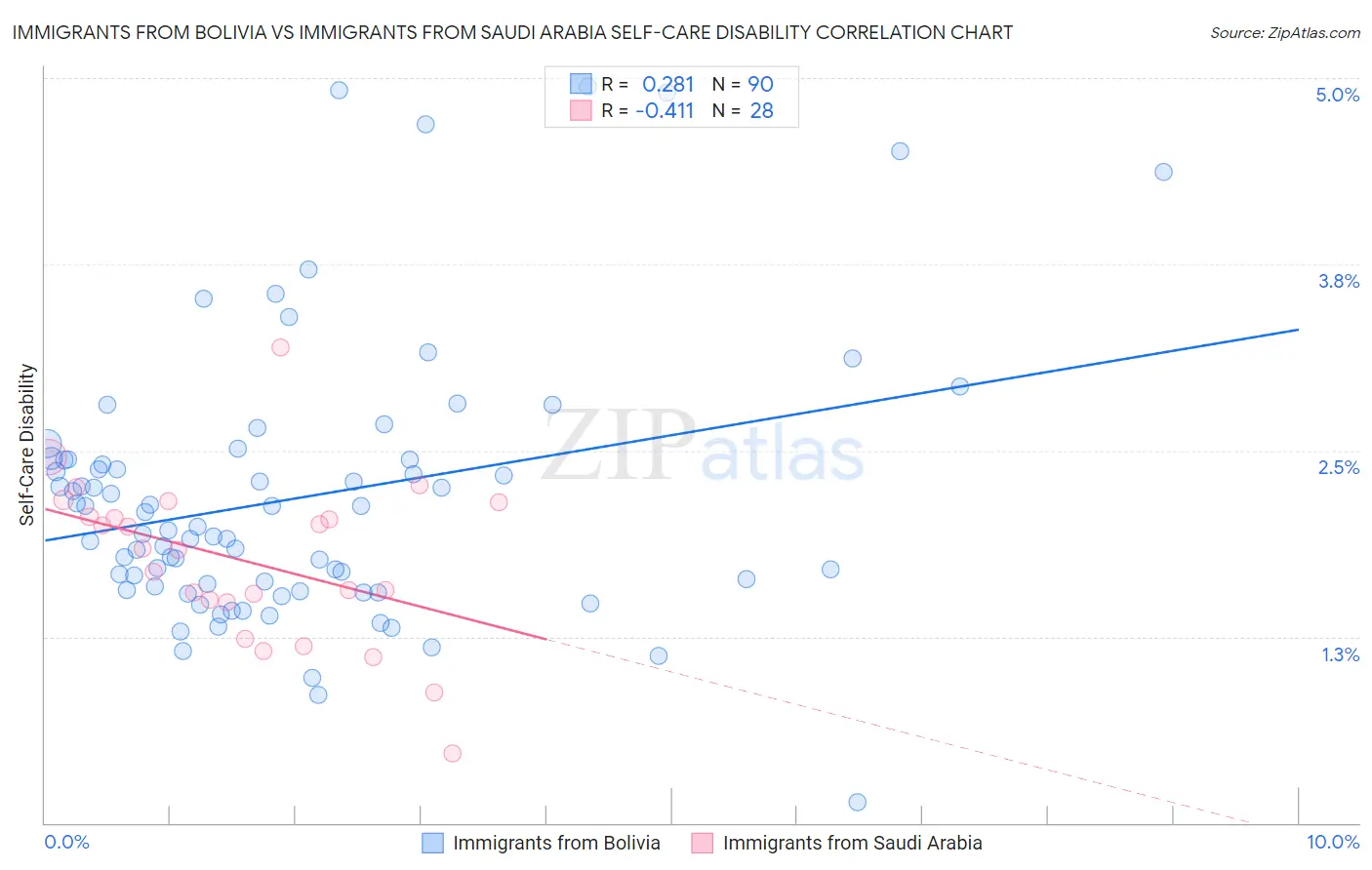Immigrants from Bolivia vs Immigrants from Saudi Arabia Self-Care Disability