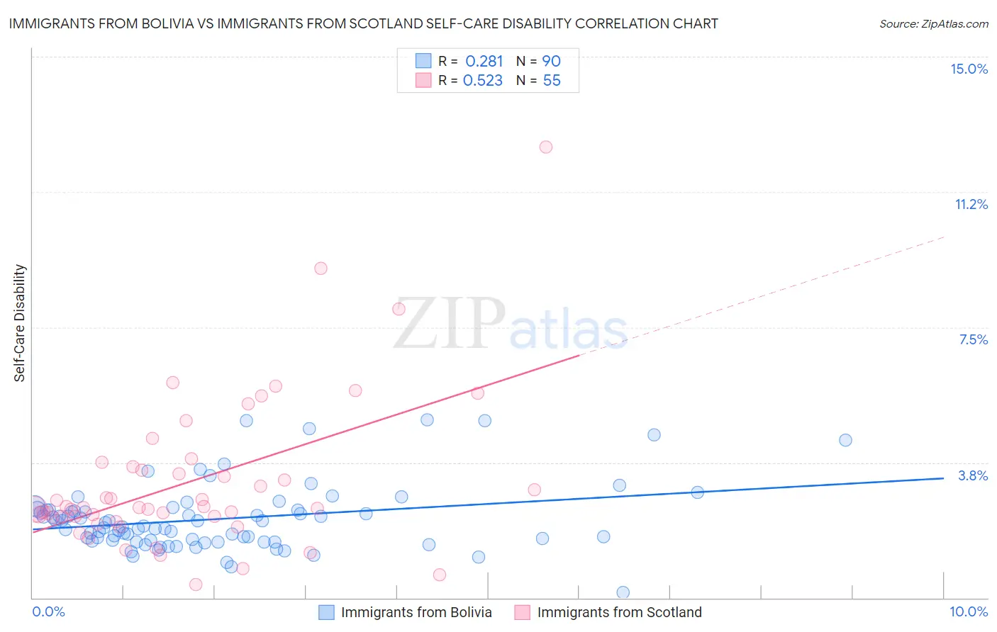Immigrants from Bolivia vs Immigrants from Scotland Self-Care Disability