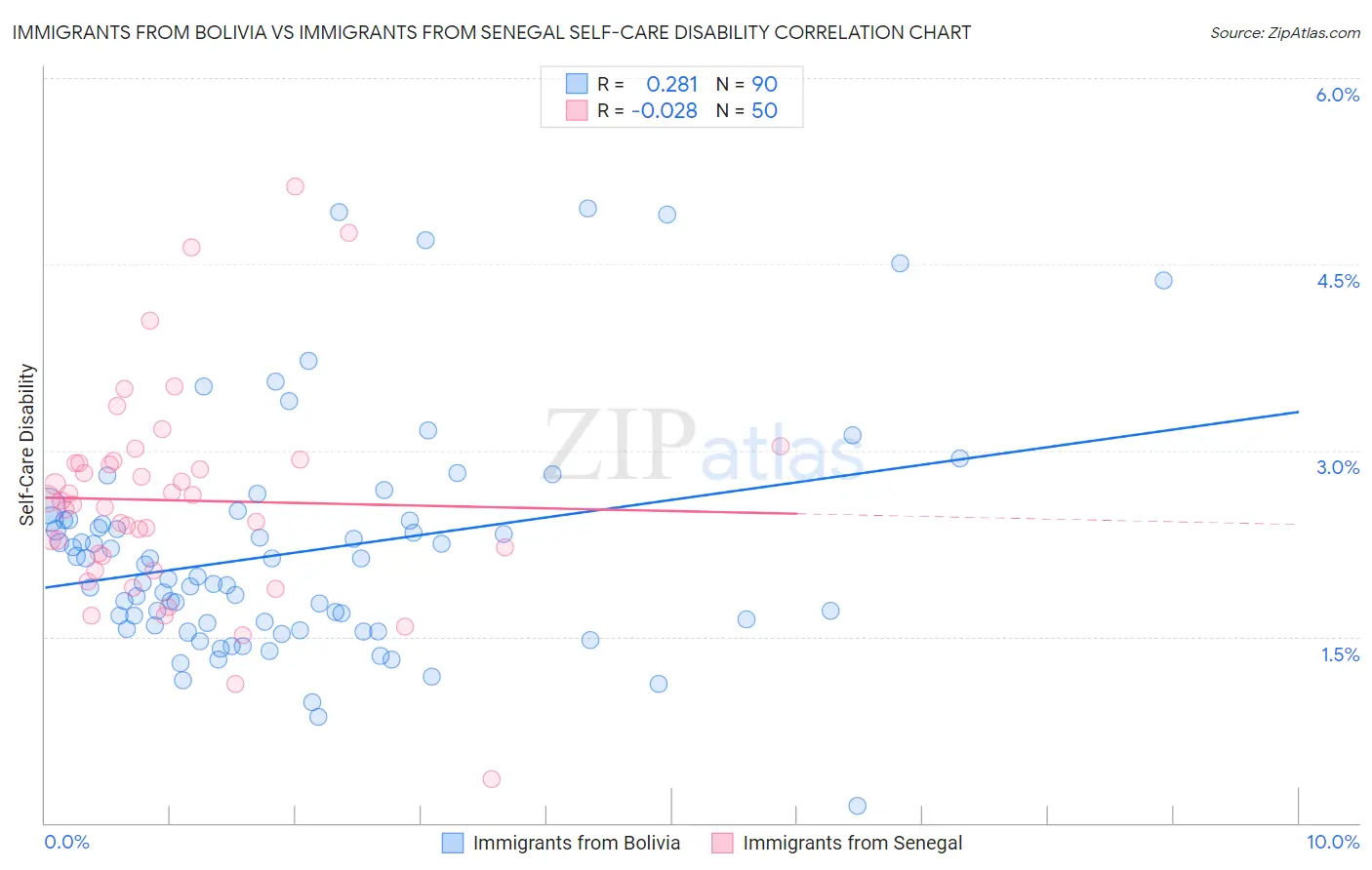 Immigrants from Bolivia vs Immigrants from Senegal Self-Care Disability