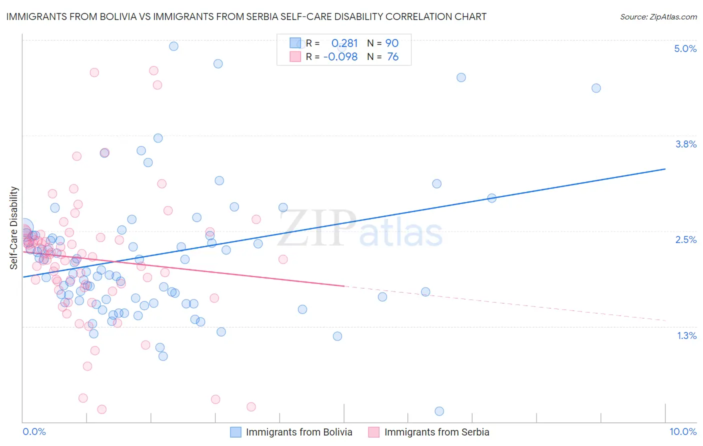 Immigrants from Bolivia vs Immigrants from Serbia Self-Care Disability