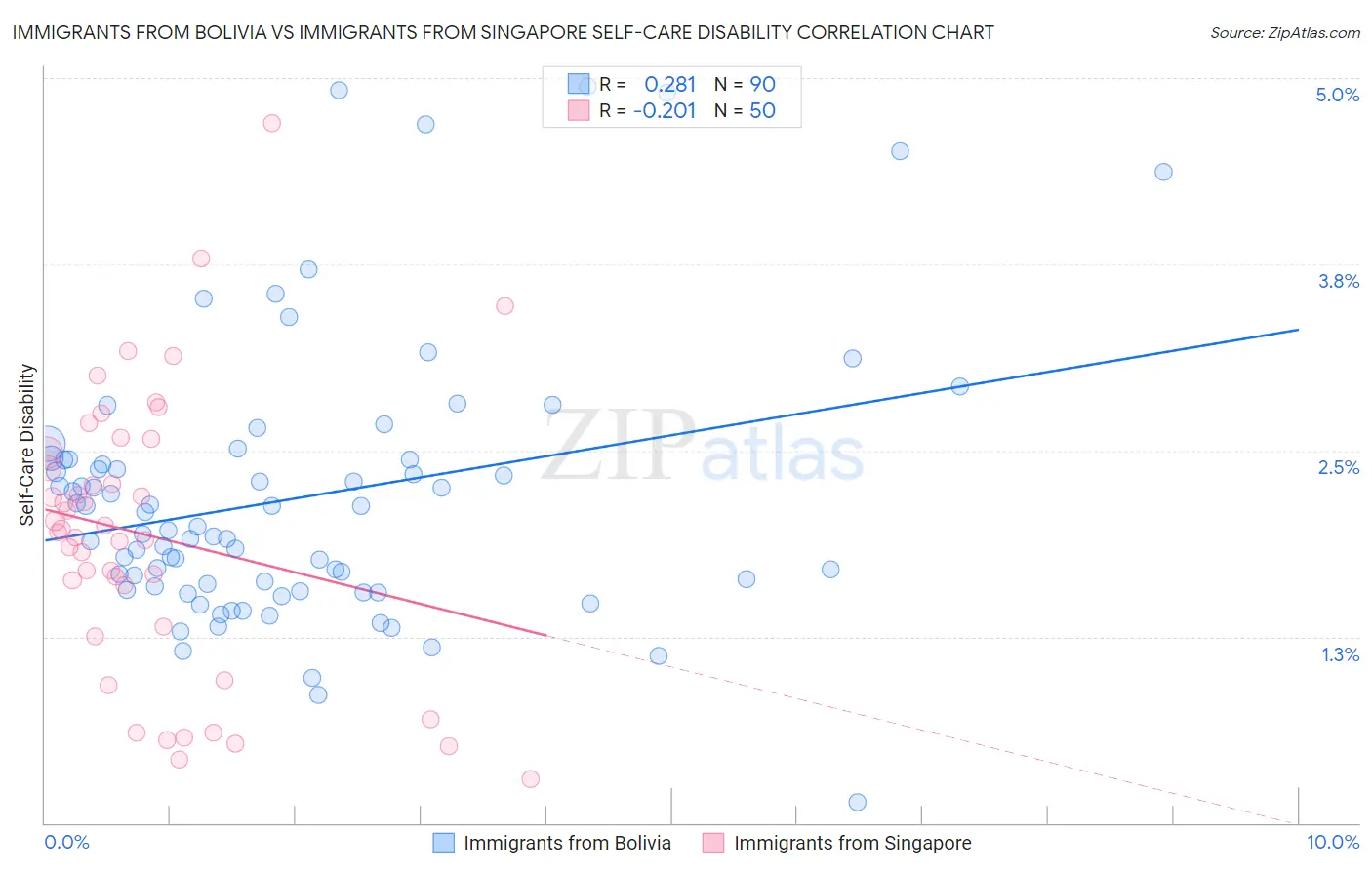 Immigrants from Bolivia vs Immigrants from Singapore Self-Care Disability