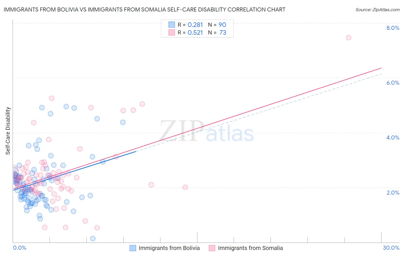 Immigrants from Bolivia vs Immigrants from Somalia Self-Care Disability