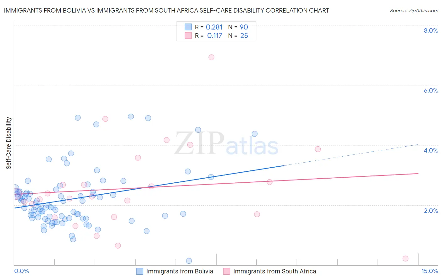 Immigrants from Bolivia vs Immigrants from South Africa Self-Care Disability