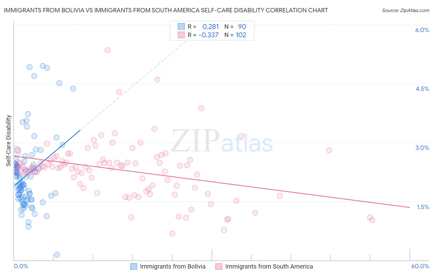 Immigrants from Bolivia vs Immigrants from South America Self-Care Disability
