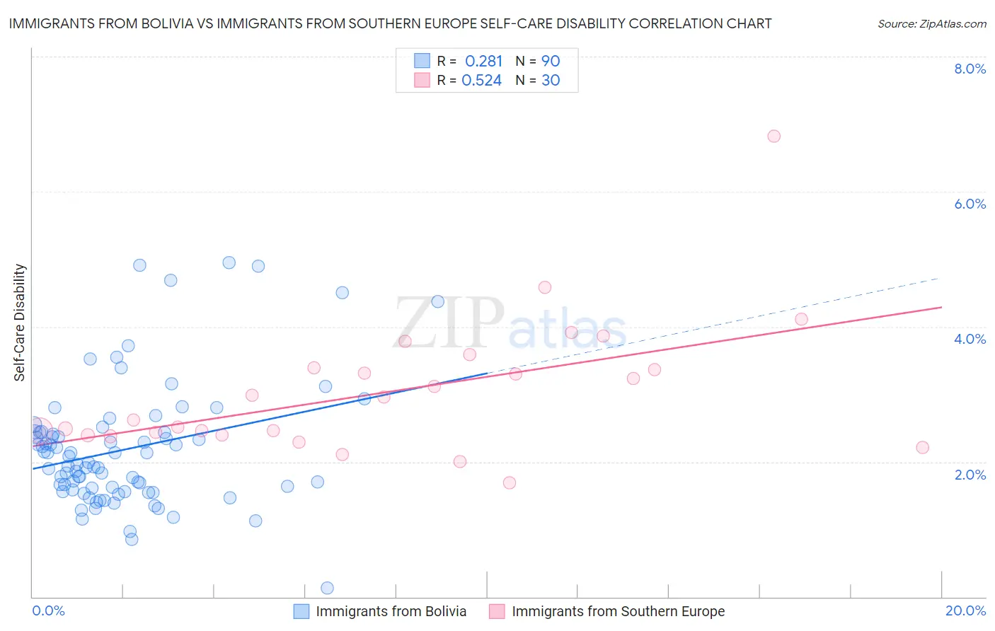 Immigrants from Bolivia vs Immigrants from Southern Europe Self-Care Disability