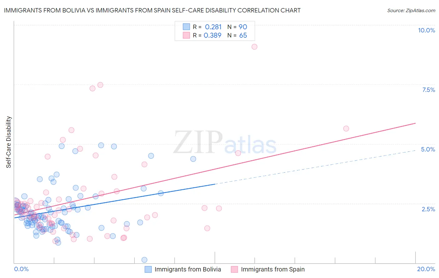 Immigrants from Bolivia vs Immigrants from Spain Self-Care Disability