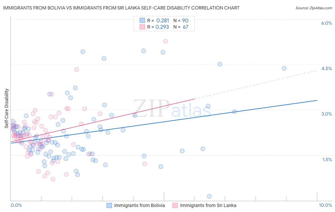 Immigrants from Bolivia vs Immigrants from Sri Lanka Self-Care Disability