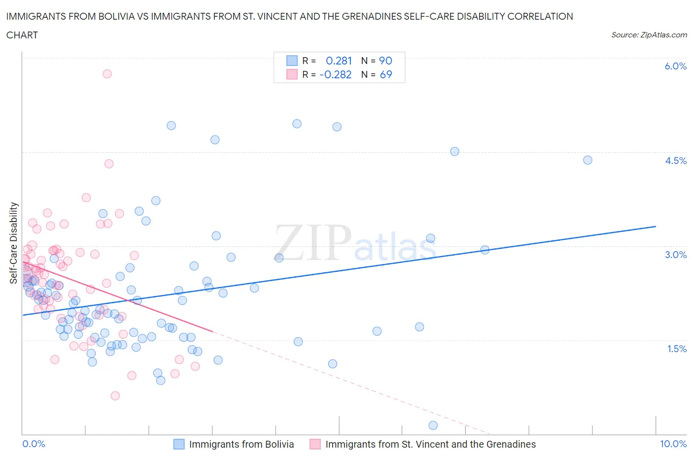Immigrants from Bolivia vs Immigrants from St. Vincent and the Grenadines Self-Care Disability