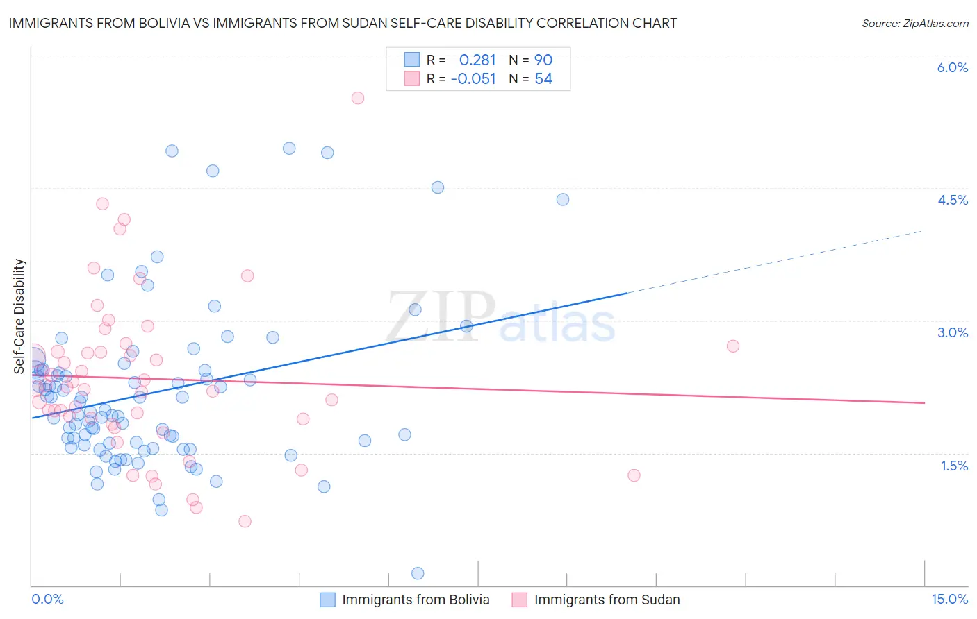 Immigrants from Bolivia vs Immigrants from Sudan Self-Care Disability