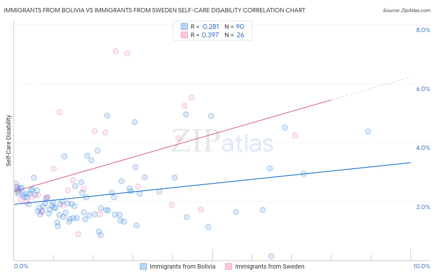 Immigrants from Bolivia vs Immigrants from Sweden Self-Care Disability