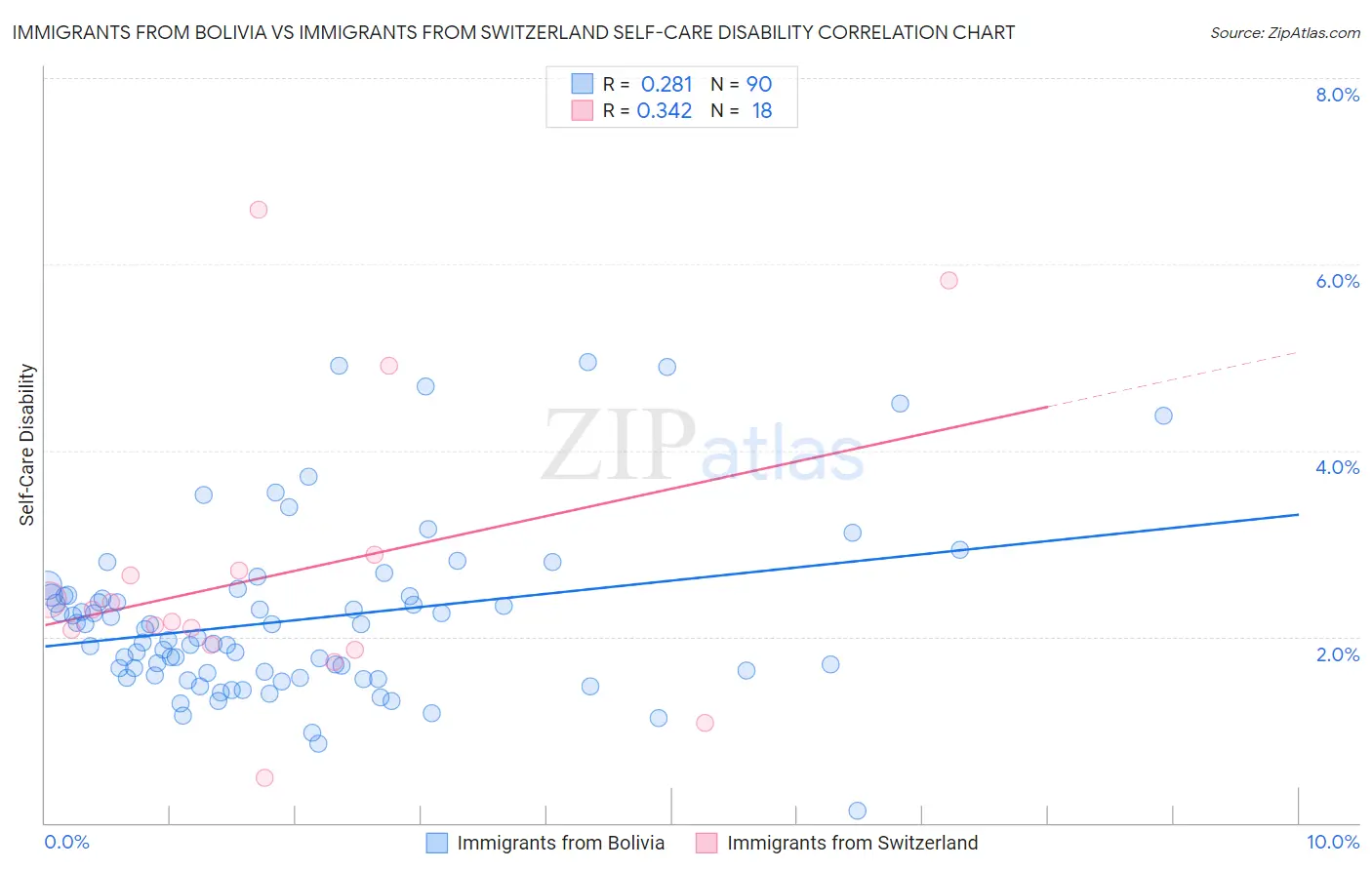 Immigrants from Bolivia vs Immigrants from Switzerland Self-Care Disability