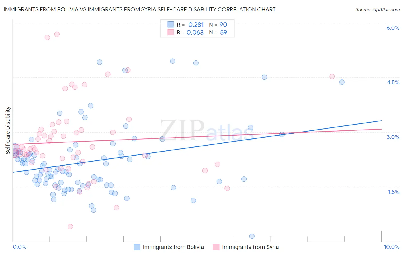 Immigrants from Bolivia vs Immigrants from Syria Self-Care Disability