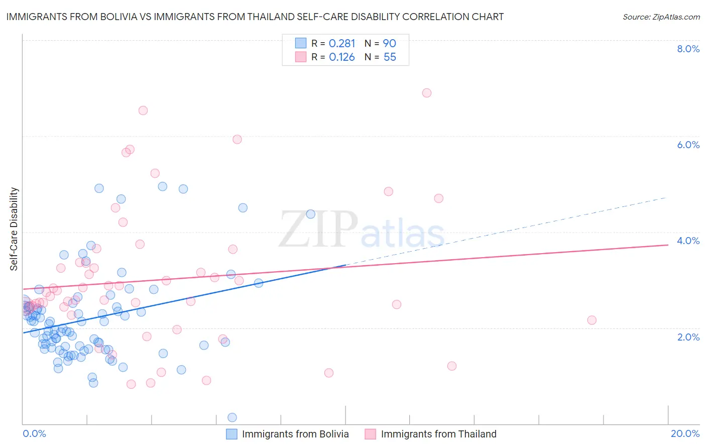 Immigrants from Bolivia vs Immigrants from Thailand Self-Care Disability