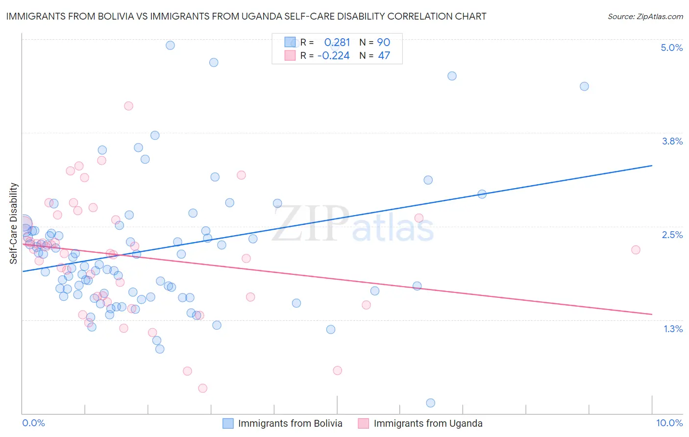 Immigrants from Bolivia vs Immigrants from Uganda Self-Care Disability