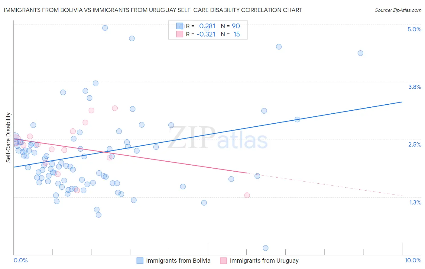 Immigrants from Bolivia vs Immigrants from Uruguay Self-Care Disability