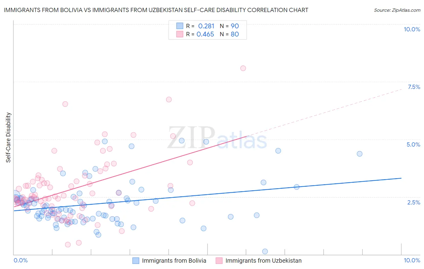 Immigrants from Bolivia vs Immigrants from Uzbekistan Self-Care Disability