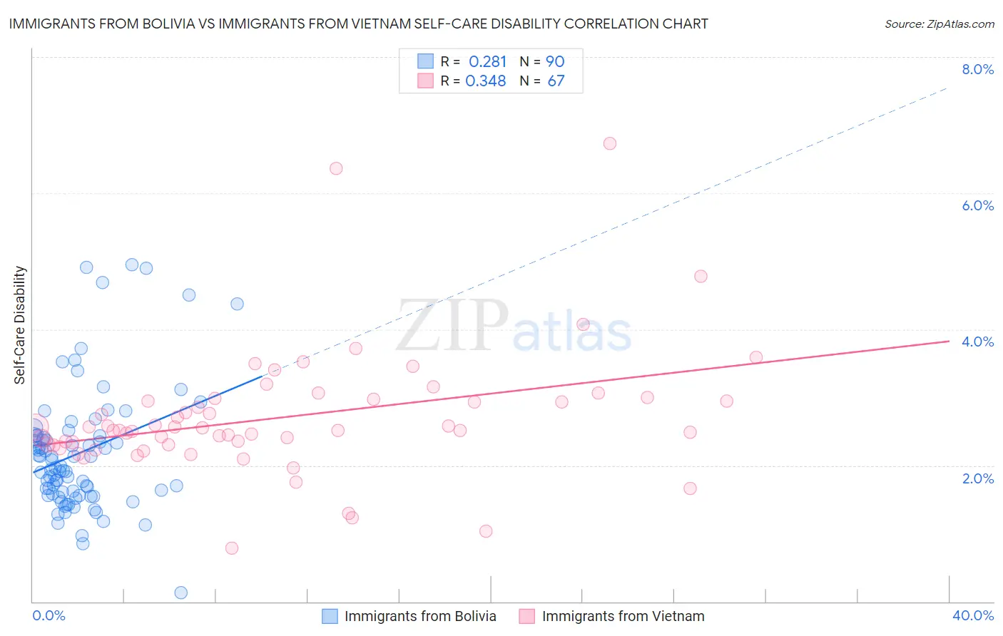 Immigrants from Bolivia vs Immigrants from Vietnam Self-Care Disability