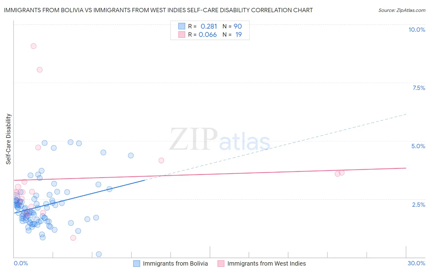 Immigrants from Bolivia vs Immigrants from West Indies Self-Care Disability