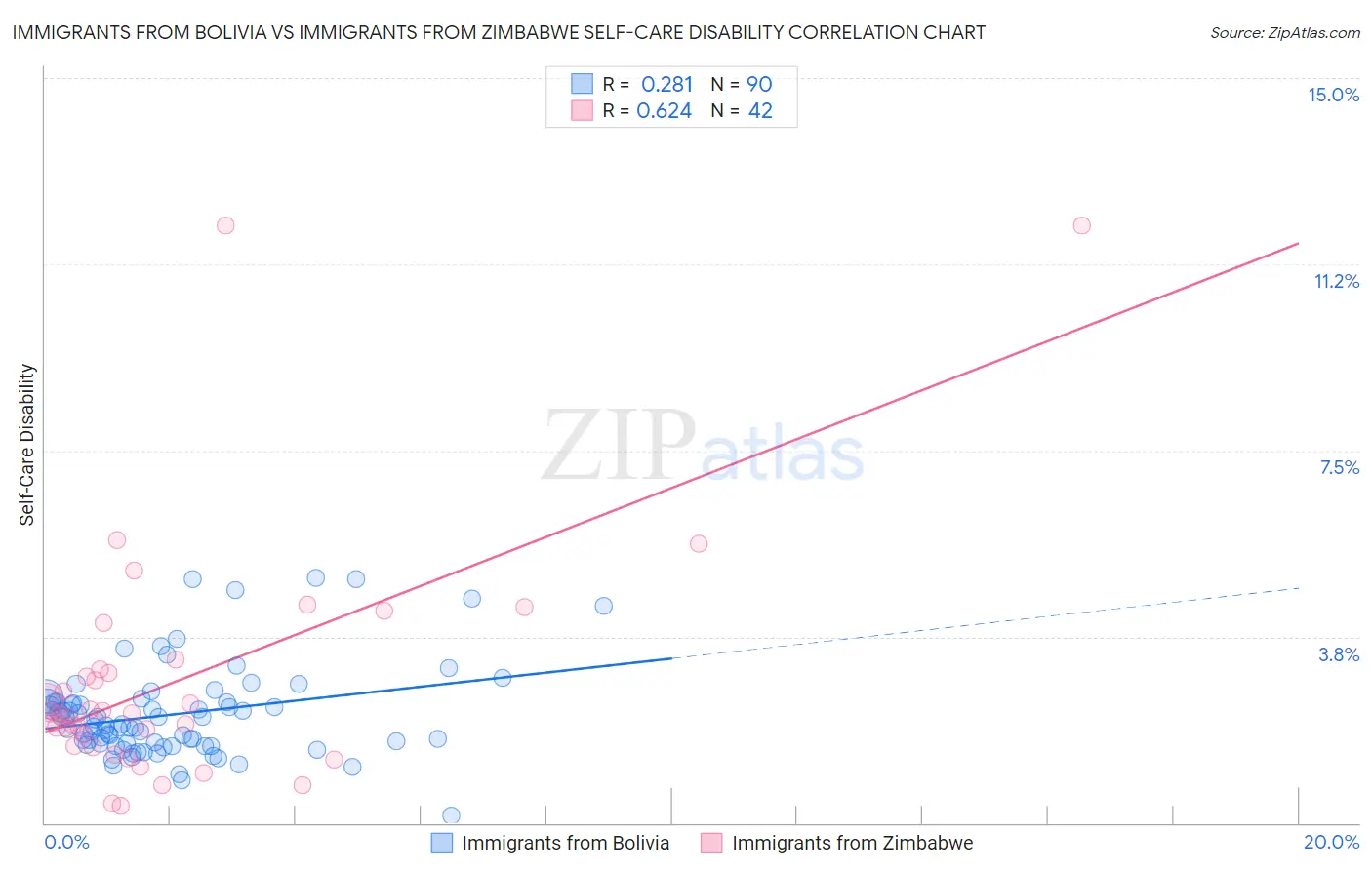 Immigrants from Bolivia vs Immigrants from Zimbabwe Self-Care Disability