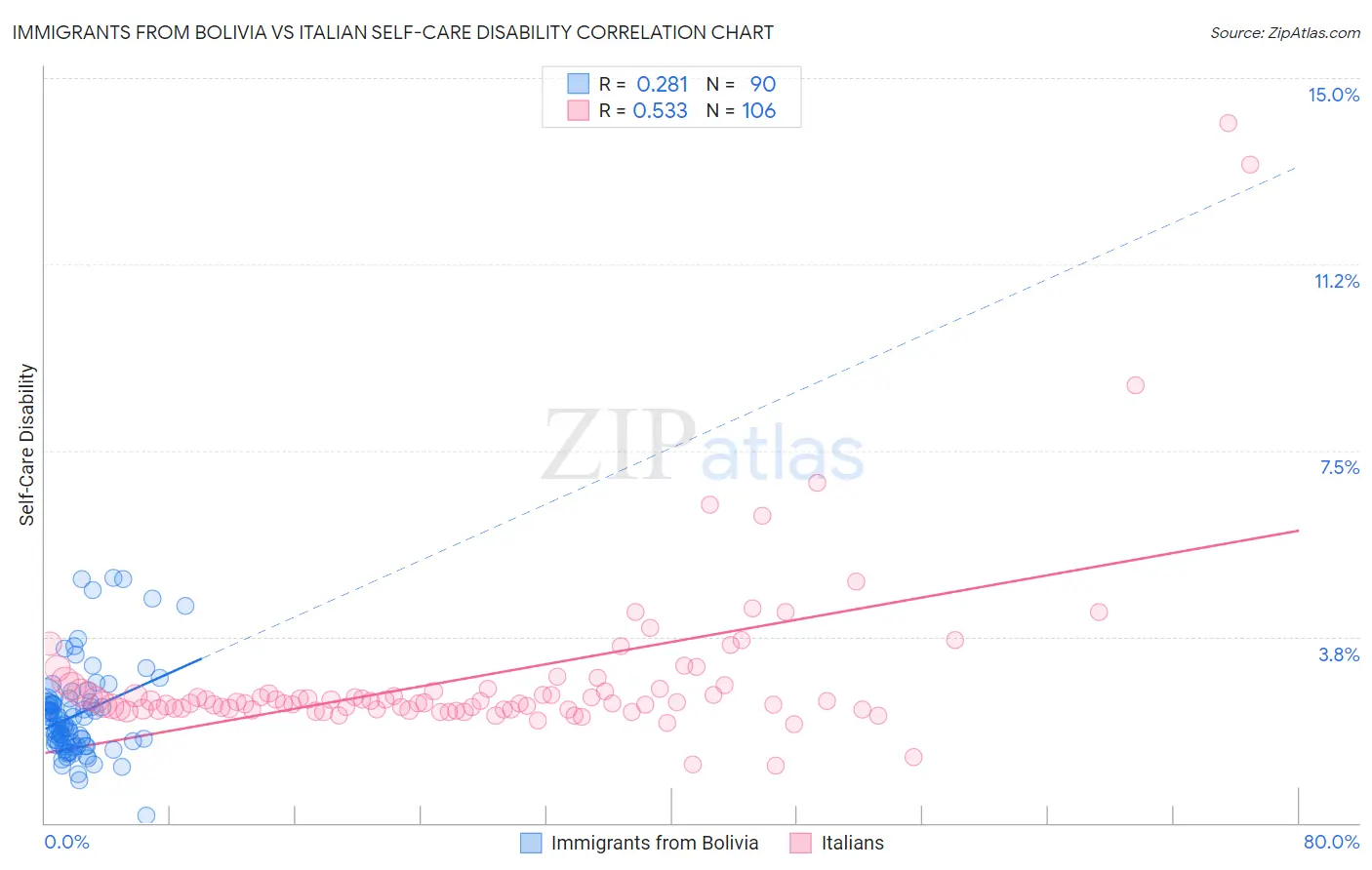 Immigrants from Bolivia vs Italian Self-Care Disability