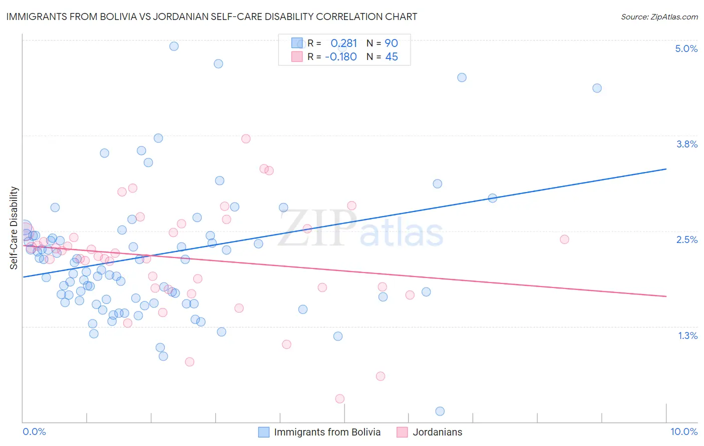 Immigrants from Bolivia vs Jordanian Self-Care Disability