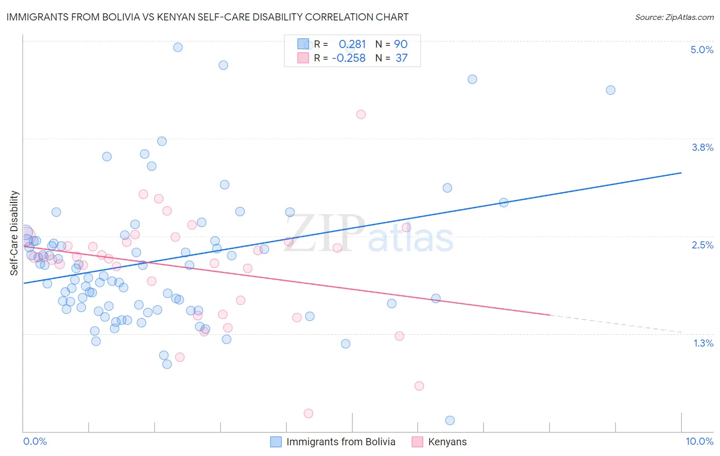 Immigrants from Bolivia vs Kenyan Self-Care Disability