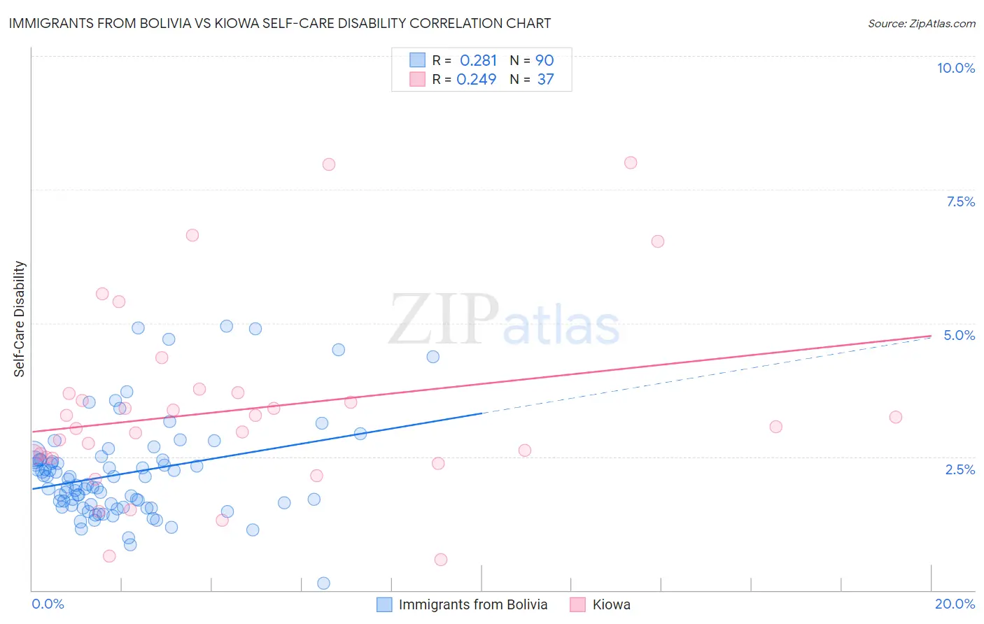 Immigrants from Bolivia vs Kiowa Self-Care Disability