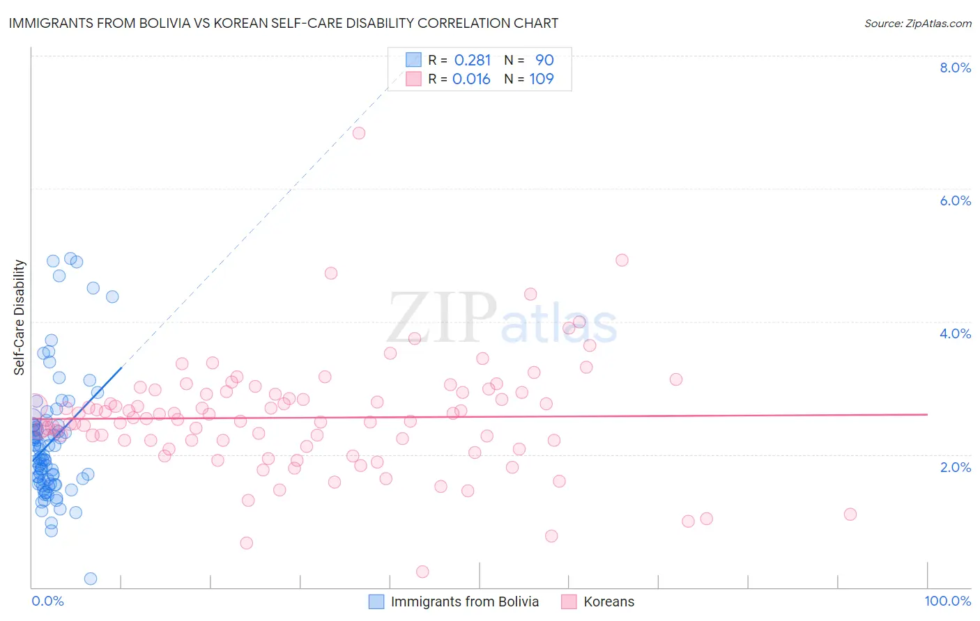 Immigrants from Bolivia vs Korean Self-Care Disability