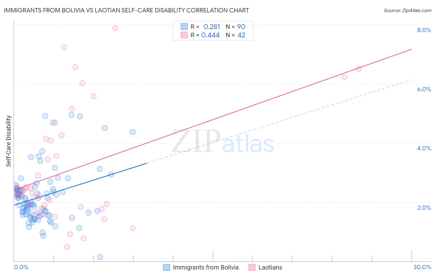 Immigrants from Bolivia vs Laotian Self-Care Disability