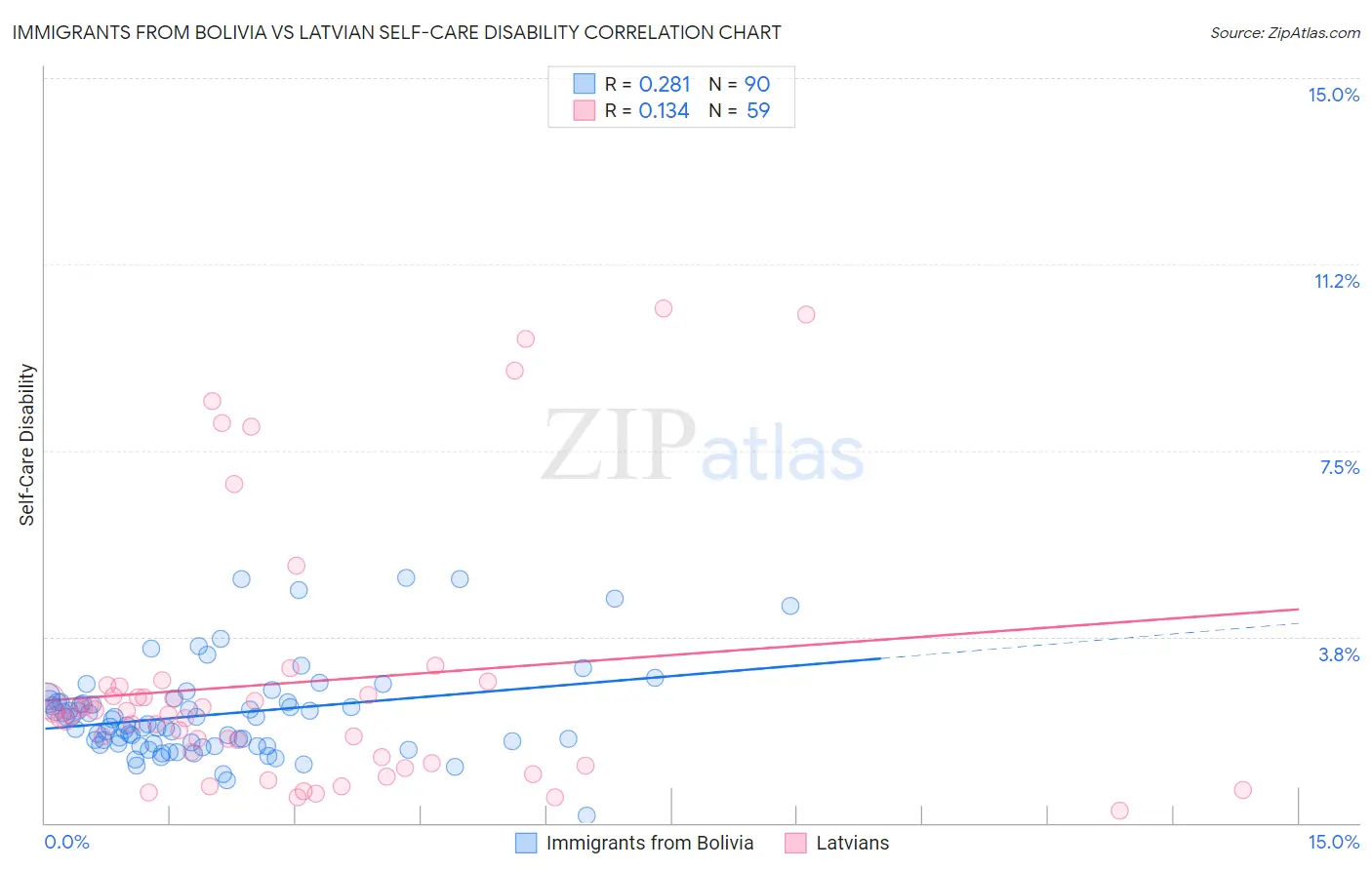Immigrants from Bolivia vs Latvian Self-Care Disability
