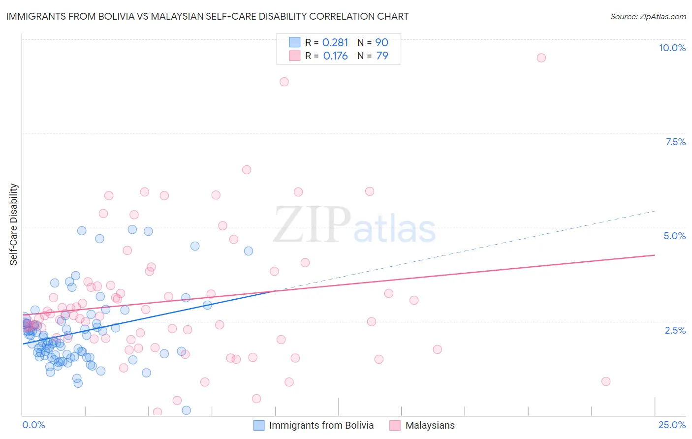 Immigrants from Bolivia vs Malaysian Self-Care Disability