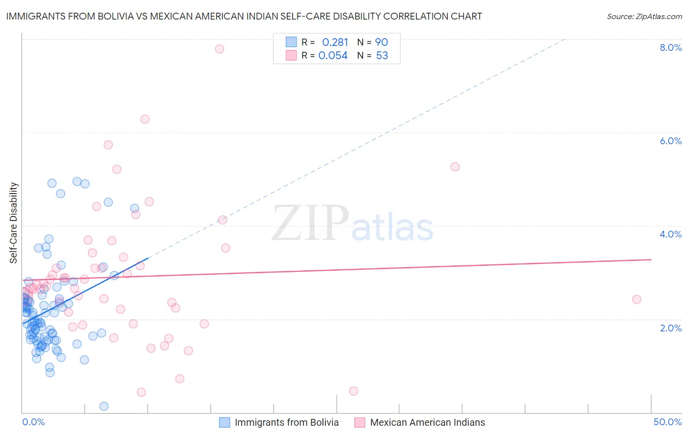 Immigrants from Bolivia vs Mexican American Indian Self-Care Disability
