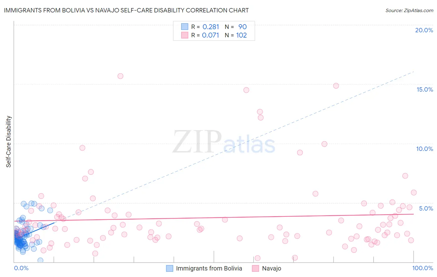 Immigrants from Bolivia vs Navajo Self-Care Disability
