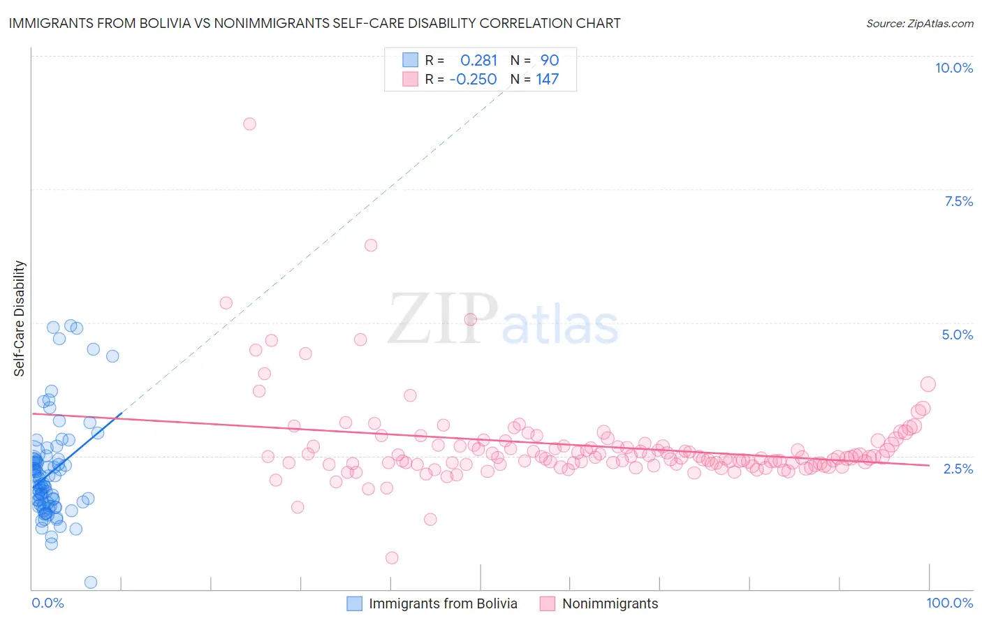 Immigrants from Bolivia vs Nonimmigrants Self-Care Disability