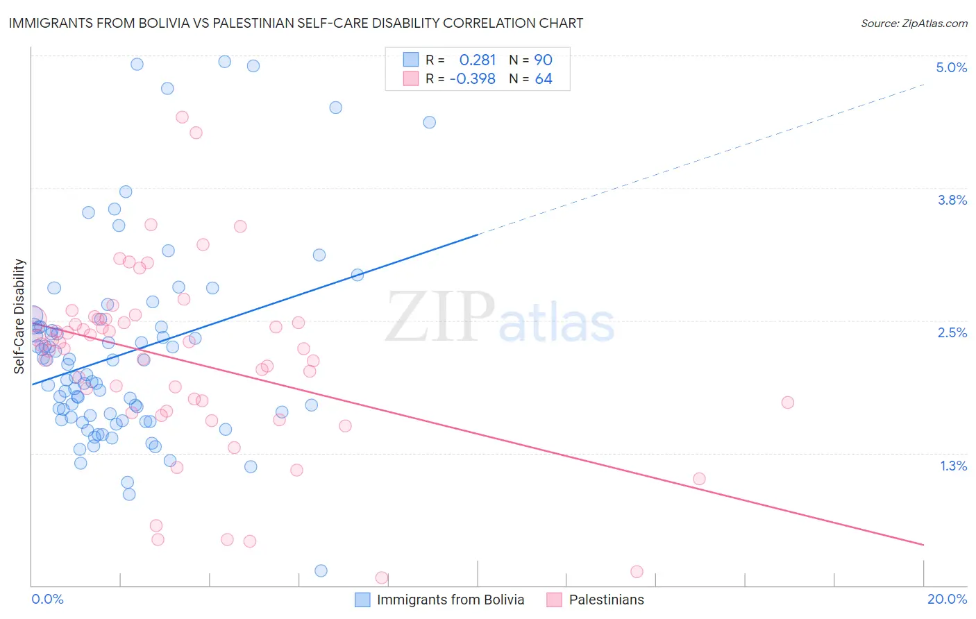 Immigrants from Bolivia vs Palestinian Self-Care Disability