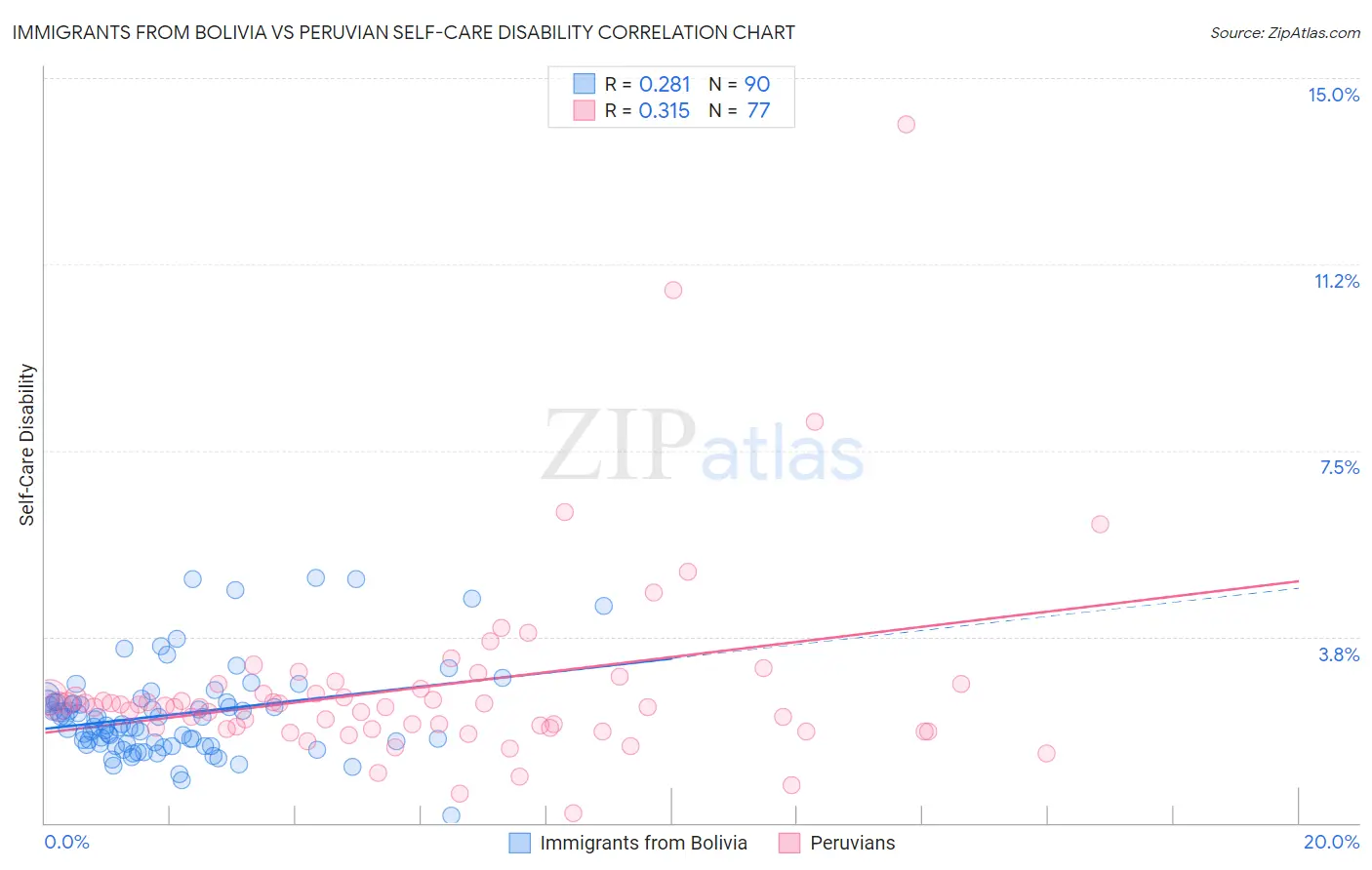 Immigrants from Bolivia vs Peruvian Self-Care Disability