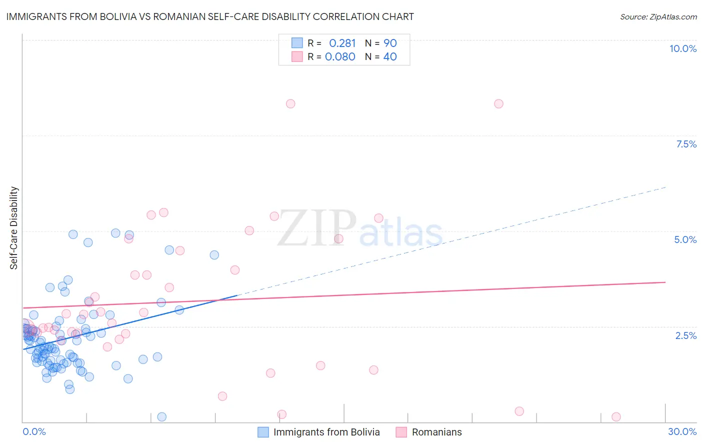 Immigrants from Bolivia vs Romanian Self-Care Disability
