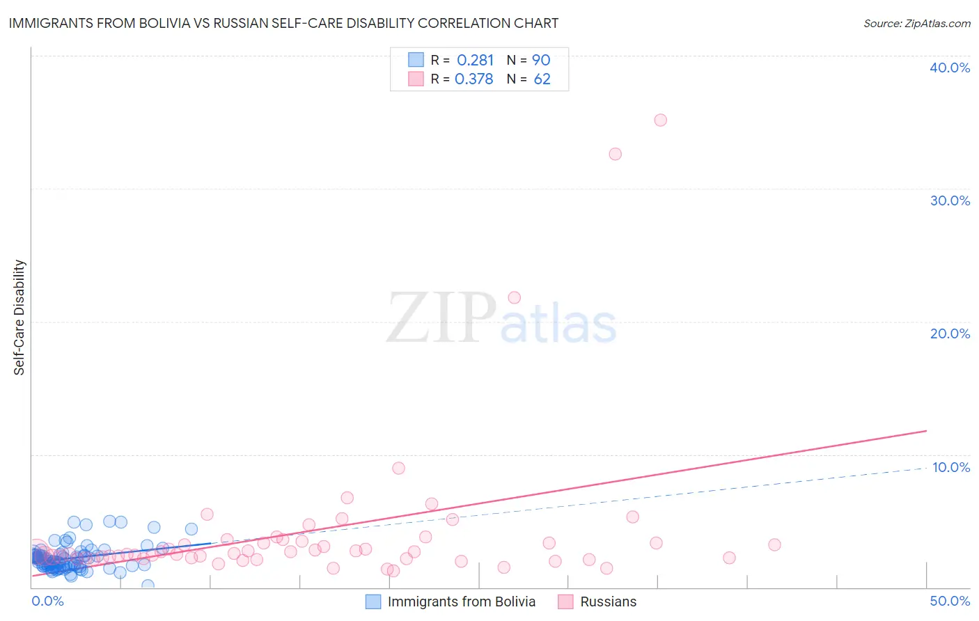 Immigrants from Bolivia vs Russian Self-Care Disability