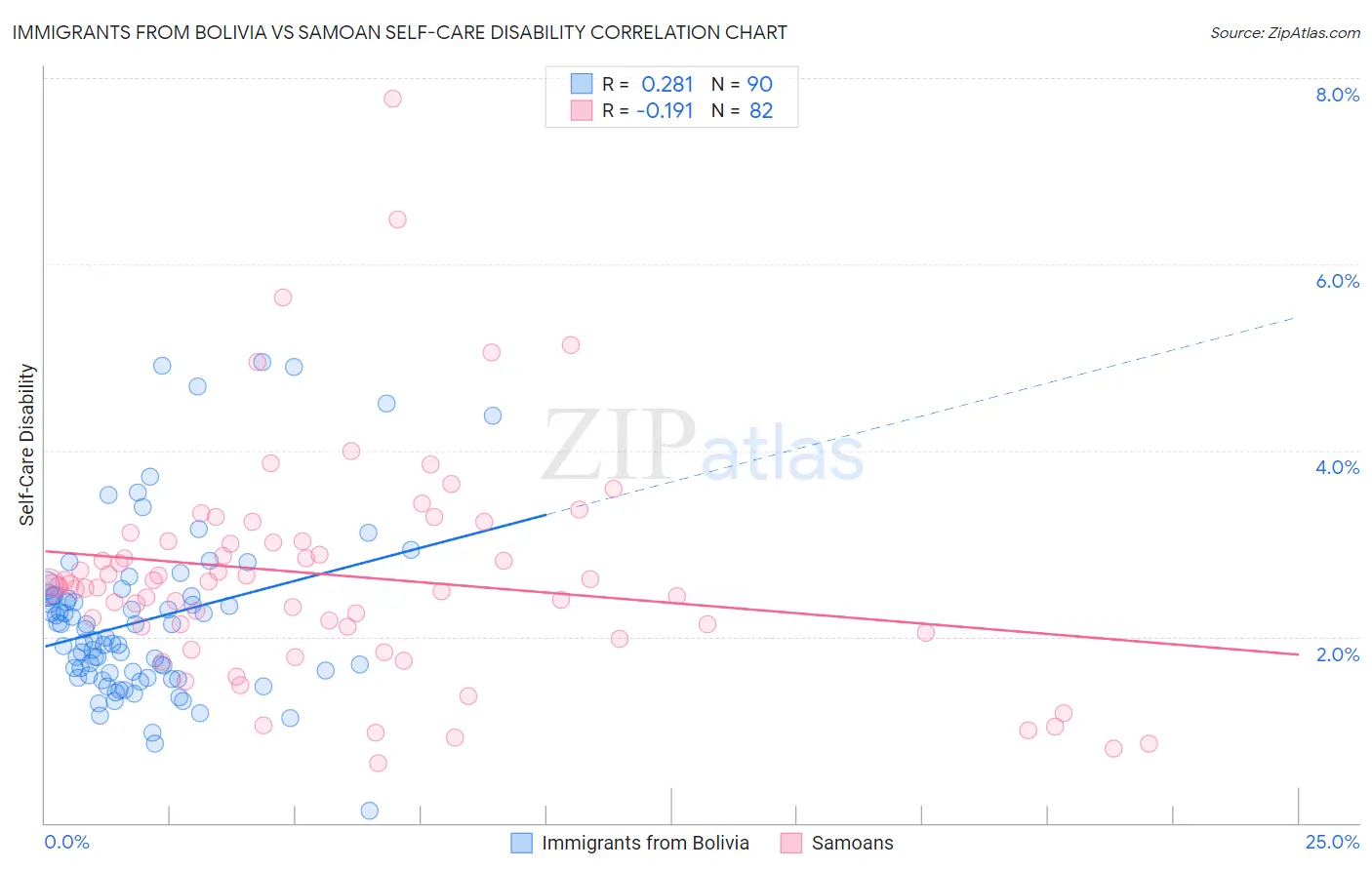 Immigrants from Bolivia vs Samoan Self-Care Disability