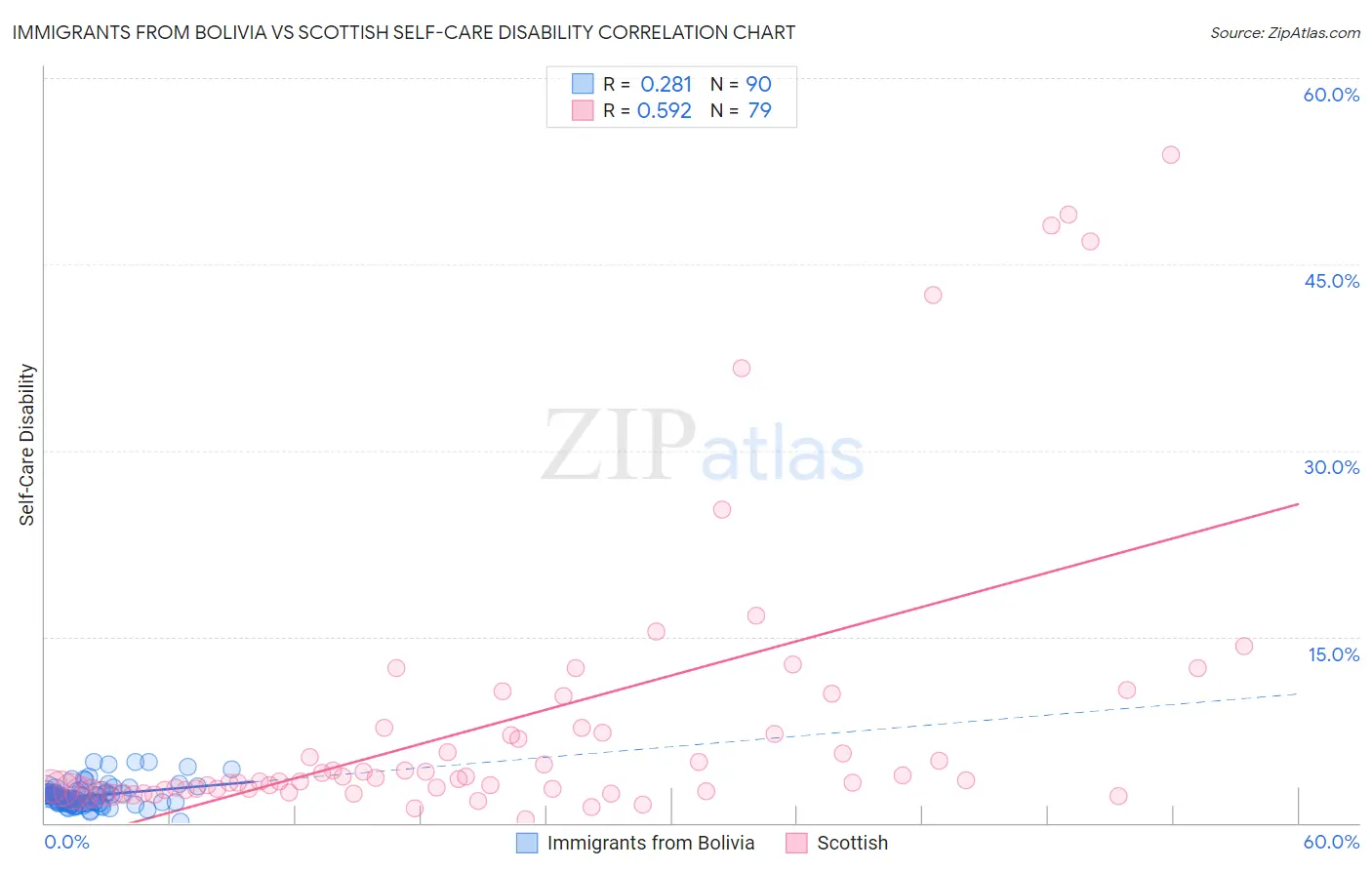 Immigrants from Bolivia vs Scottish Self-Care Disability