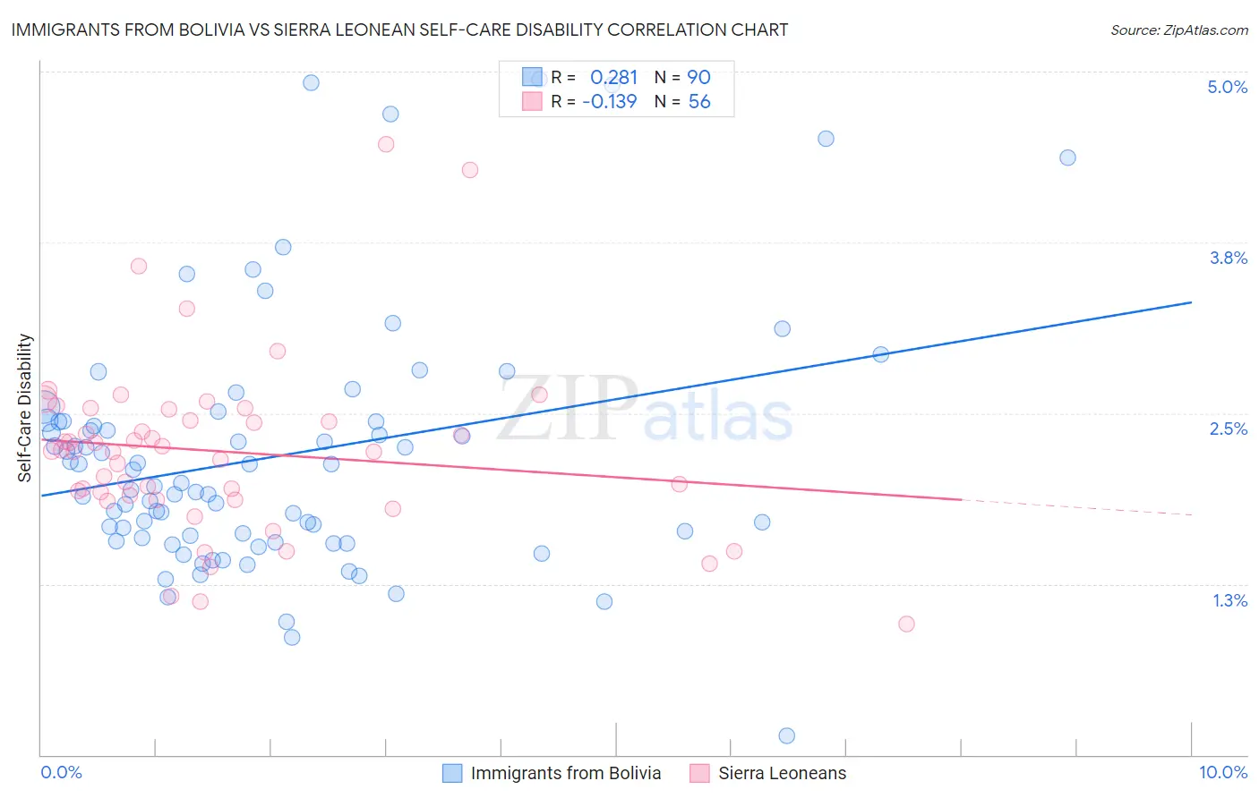 Immigrants from Bolivia vs Sierra Leonean Self-Care Disability