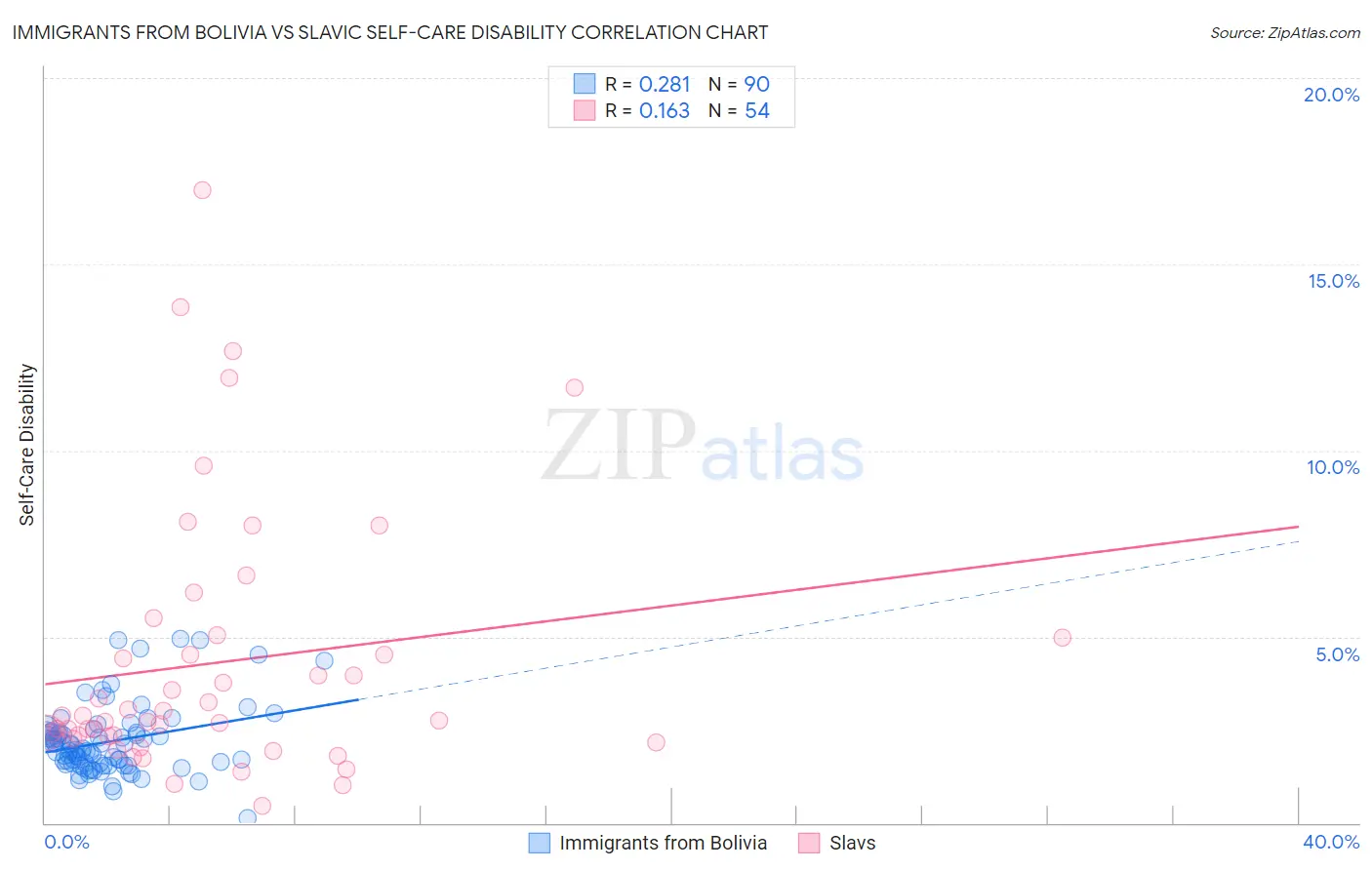 Immigrants from Bolivia vs Slavic Self-Care Disability