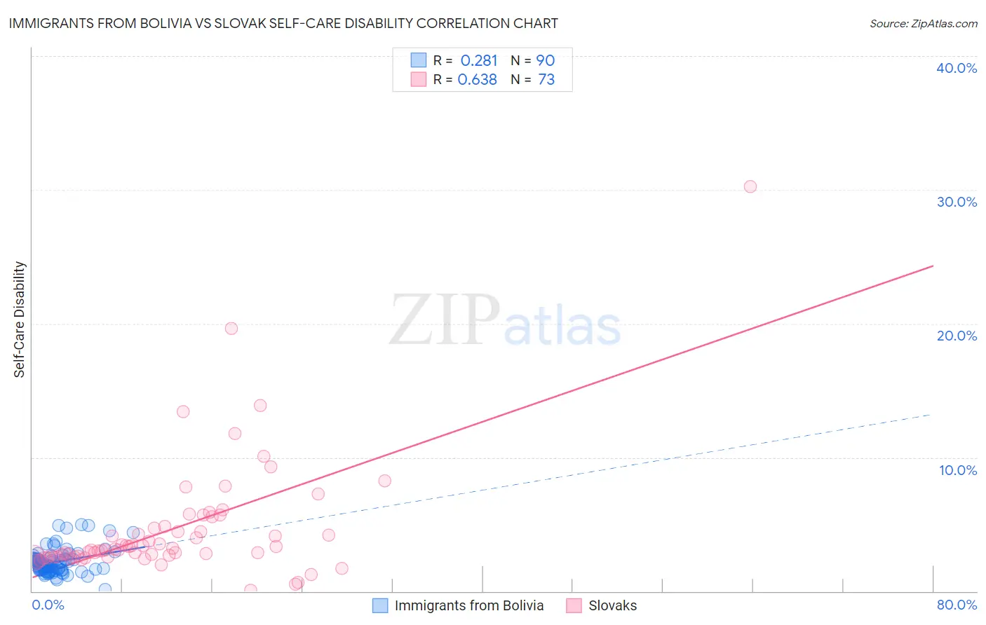 Immigrants from Bolivia vs Slovak Self-Care Disability